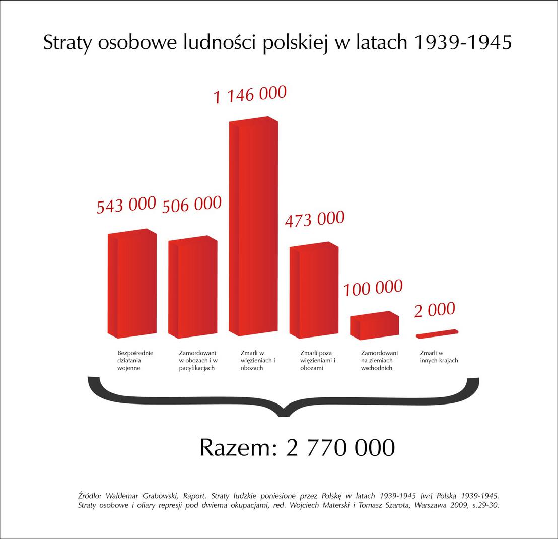 Straty ludnościowe Polski podczas II wojny światowej